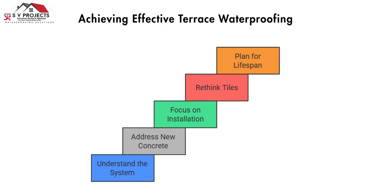 Achieving Effective Terrace Waterproofing-cost of terrace waterproofing per sq ft in Hyderabad
