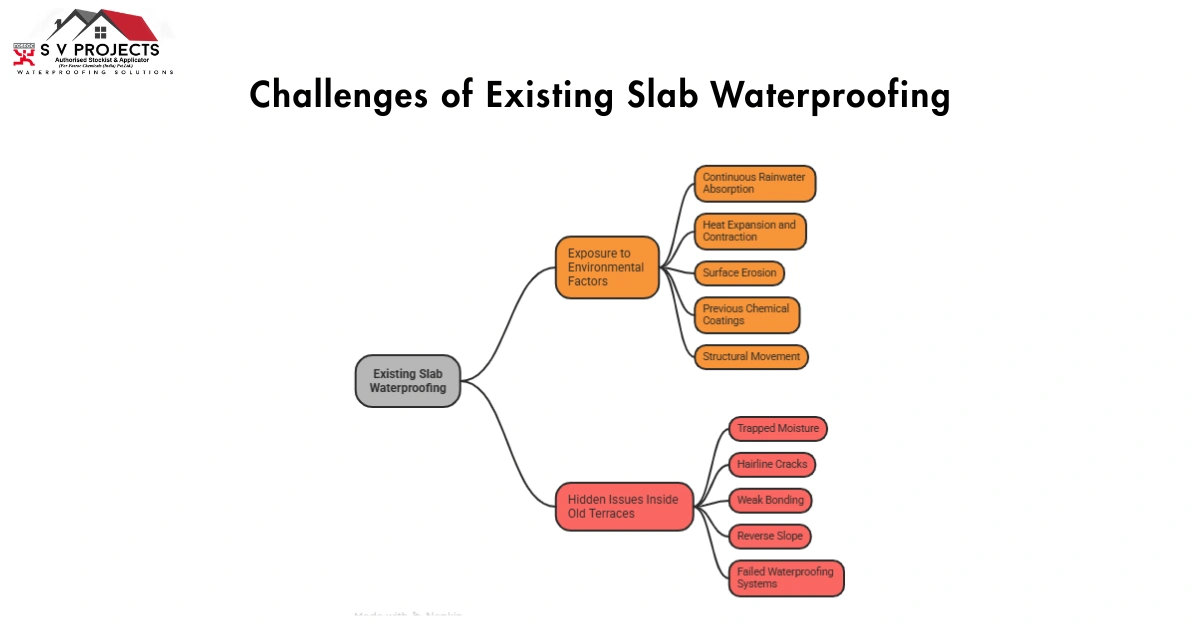 terrace waterproofing Challenges of Existing Slab Waterproofing-cost per sq ft existing slab 