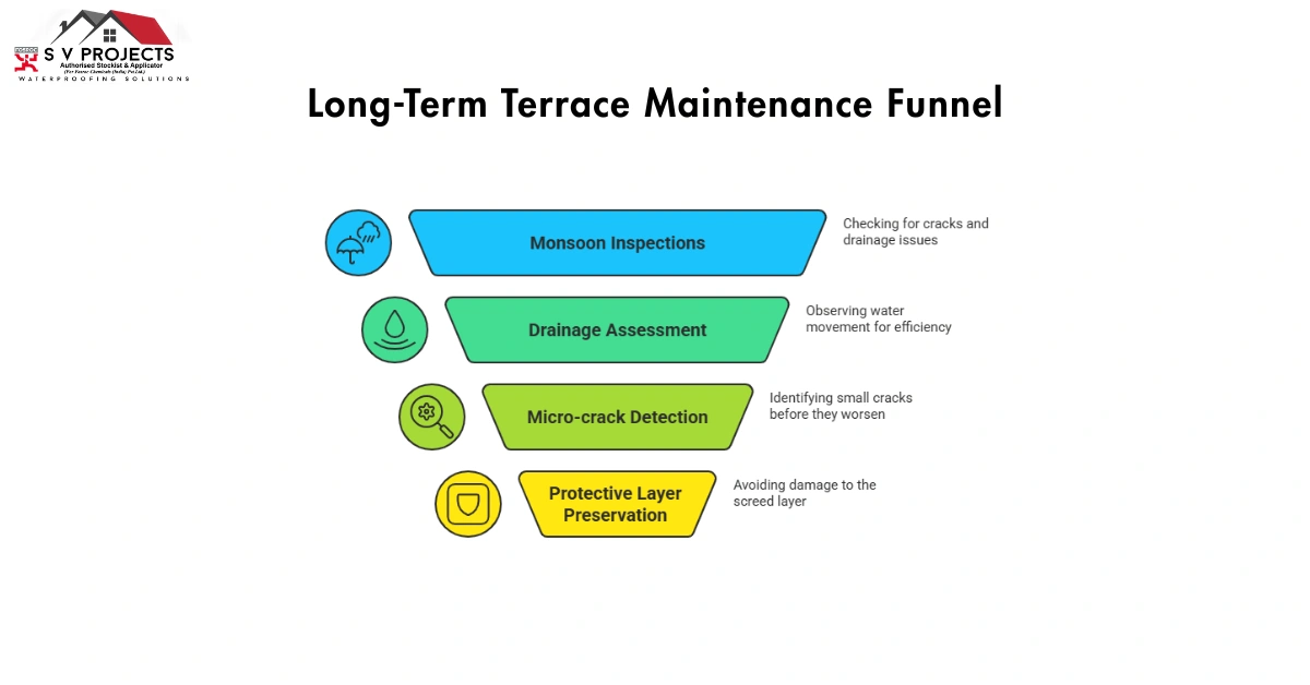 terrace waterproofing Long-Term Terrace Maintenance Funnel-cost per sq ft existing slab 