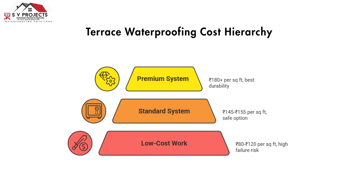 Terrace Waterproofing Cost Hierarchy-cost of terrace waterproofing per sq ft in Hyderabad
