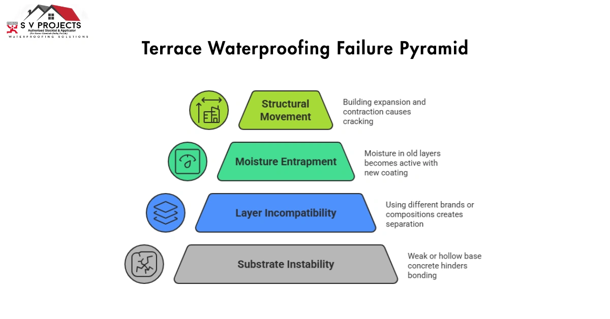 terrace waterproofing Terrace Waterproofing Failure Pyramid-cost per sq ft existing slab 