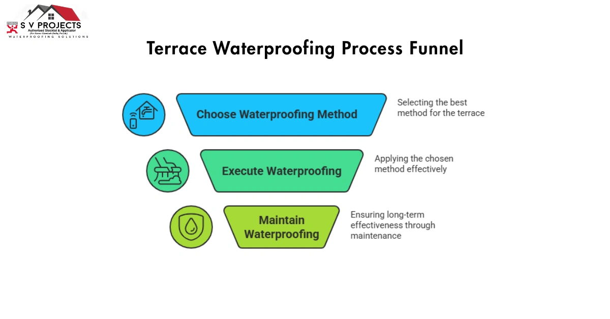 Terrace Waterproofing Process Funnel-cost of terrace waterproofing per sq ft in Hyderabad