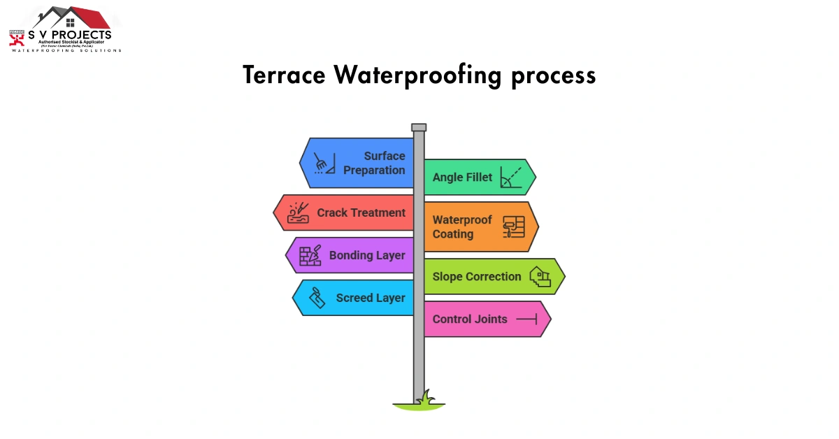 Terrace Waterproofing process-cost of terrace waterproofing per sq ft in Hyderabad