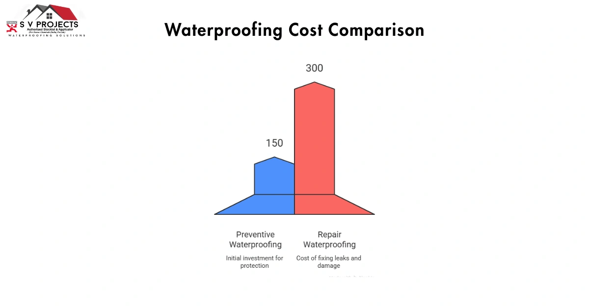 Waterproofing Cost Comparison-cost of terrace waterproofing per sq ft in Hyderabad