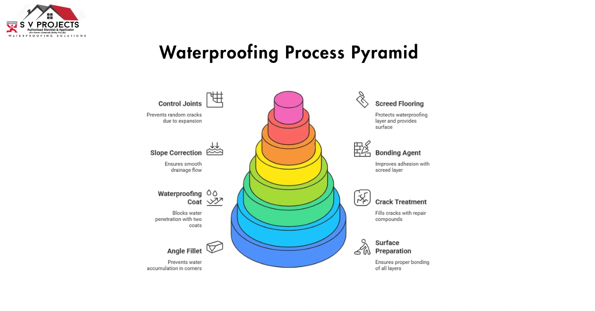 Waterproofing Process Pyramid-terrace waterproofing cost per sq ft existing slab 