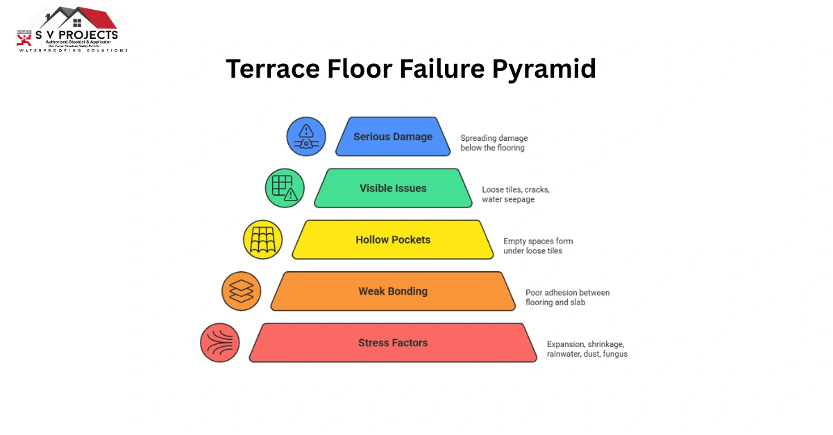 Terrace Floor Failure Pyramid-terrace floor repair