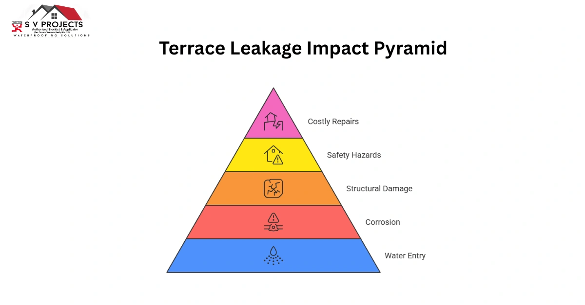 Terrace Leakage Impact Pyramid-terrace floor repair