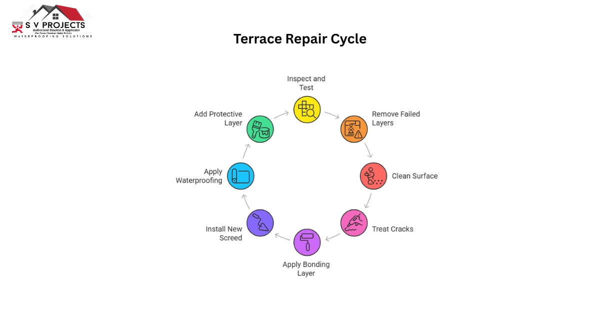 Terrace Repair Cycle-terrace floor repair